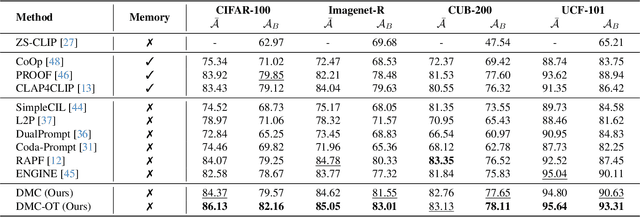 Figure 2 for Preserving Cross-Modal Consistency for CLIP-based Class-Incremental Learning