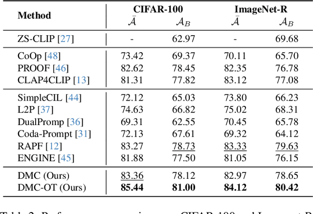 Figure 4 for Preserving Cross-Modal Consistency for CLIP-based Class-Incremental Learning