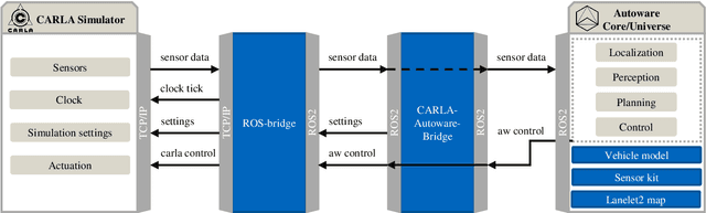 Figure 2 for CARLA-Autoware-Bridge: Facilitating Autonomous Driving Research with a Unified Framework for Simulation and Module Development