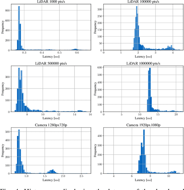 Figure 4 for CARLA-Autoware-Bridge: Facilitating Autonomous Driving Research with a Unified Framework for Simulation and Module Development