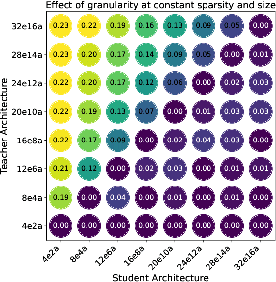 Figure 3 for The power of fine-grained experts: Granularity boosts expressivity in Mixture of Experts