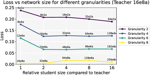 Figure 4 for The power of fine-grained experts: Granularity boosts expressivity in Mixture of Experts