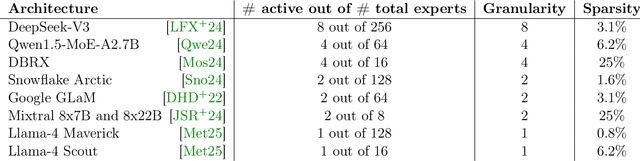 Figure 1 for The power of fine-grained experts: Granularity boosts expressivity in Mixture of Experts