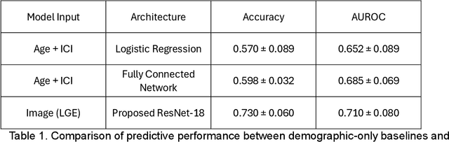 Figure 2 for Assessment of Clonal Hematopoiesis of Indeterminate Potential from Cardiac Magnetic Resonance Imaging using Deep Learning in a Cardio-oncology Population
