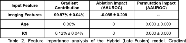 Figure 3 for Assessment of Clonal Hematopoiesis of Indeterminate Potential from Cardiac Magnetic Resonance Imaging using Deep Learning in a Cardio-oncology Population