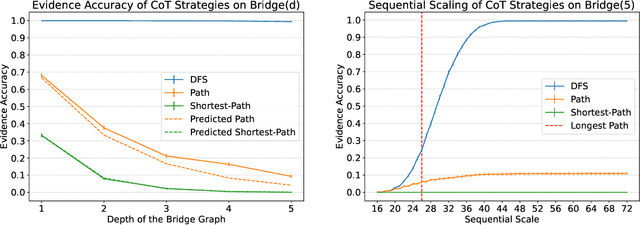 Figure 4 for Let Me Think! A Long Chain-of-Thought Can Be Worth Exponentially Many Short Ones