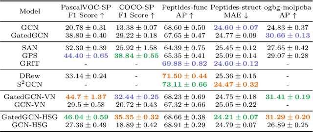 Figure 3 for Next Level Message-Passing with Hierarchical Support Graphs