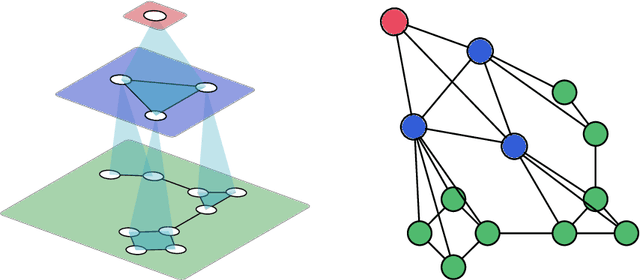 Figure 1 for Next Level Message-Passing with Hierarchical Support Graphs