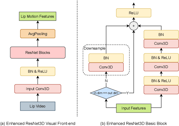 Figure 1 for The NPU-ASLP System Description for Visual Speech Recognition in CNVSRC 2024