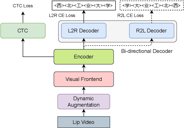 Figure 3 for The NPU-ASLP System Description for Visual Speech Recognition in CNVSRC 2024