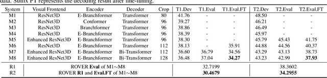 Figure 2 for The NPU-ASLP System Description for Visual Speech Recognition in CNVSRC 2024