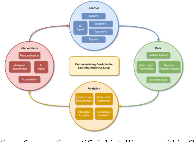 Figure 1 for Fostering Self-Directed Growth with Generative AI: Toward a New Learning Analytics Framework