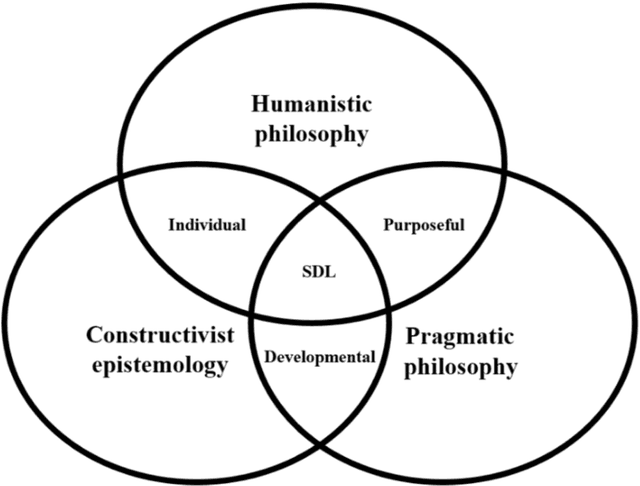 Figure 3 for Fostering Self-Directed Growth with Generative AI: Toward a New Learning Analytics Framework