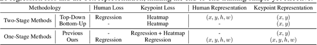 Figure 2 for Explicit Box Detection Unifies End-to-End Multi-Person Pose Estimation