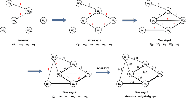 Figure 1 for GuideWalk -- Heterogeneous Data Fusion for Enhanced Learning -- A Multiclass Document Classification Case