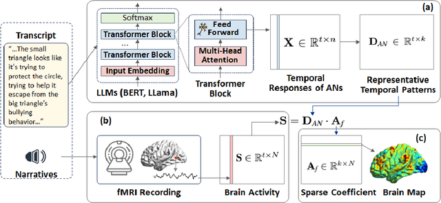 Figure 1 for Brain-like Functional Organization within Large Language Models