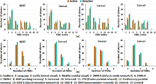 Figure 4 for Brain-like Functional Organization within Large Language Models