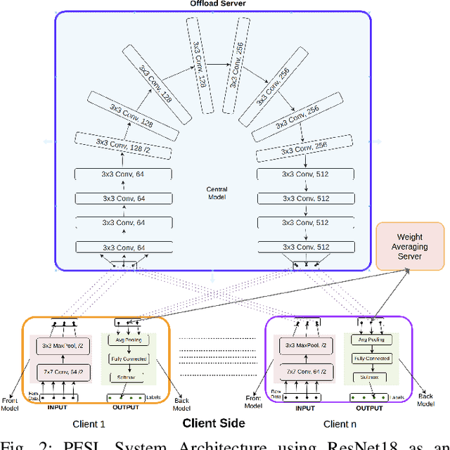 Figure 2 for PFSL: Personalized & Fair Split Learning with Data & Label Privacy for thin clients