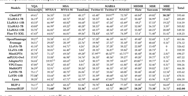 Figure 4 for MM-BigBench: Evaluating Multimodal Models on Multimodal Content Comprehension Tasks