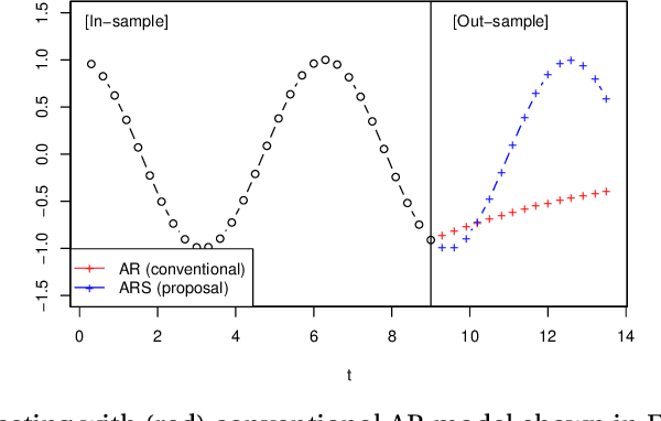 Figure 1 for Forecasting of the development of a partially-observed dynamical time series with the aid of time-invariance and linearity