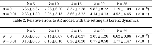 Figure 3 for Forecasting of the development of a partially-observed dynamical time series with the aid of time-invariance and linearity