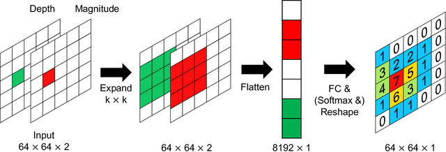 Figure 4 for Data-Driven Prediction of Seismic Intensity Distributions Featuring Hybrid Classification-Regression Models