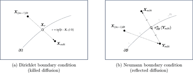 Figure 2 for Stochastic approach for elliptic problems in perforated domains
