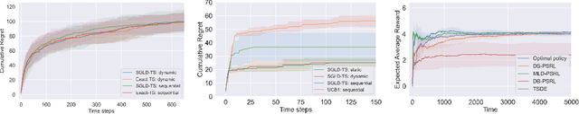 Figure 2 for Langevin Thompson Sampling with Logarithmic Communication: Bandits and Reinforcement Learning