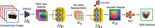 Figure 2 for UpFusion: Novel View Diffusion from Unposed Sparse View Observations