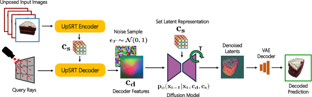 Figure 4 for UpFusion: Novel View Diffusion from Unposed Sparse View Observations
