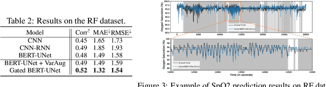 Figure 4 for Contactless Oxygen Monitoring with Gated Transformer