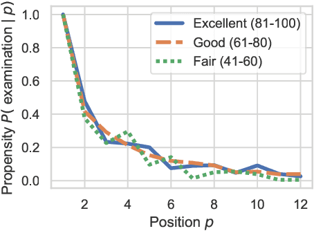 Figure 3 for LLMs for estimating positional bias in logged interaction data