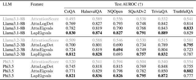 Figure 2 for Hallucination Detection in LLMs Using Spectral Features of Attention Maps