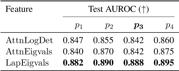 Figure 4 for Hallucination Detection in LLMs Using Spectral Features of Attention Maps