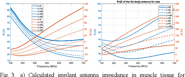 Figure 3 for Design and Implementation of a Hybrid Wireless Power and Communication System for Medical Implants