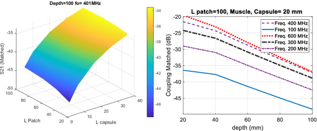 Figure 4 for Design and Implementation of a Hybrid Wireless Power and Communication System for Medical Implants