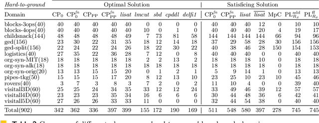 Figure 2 for Lifted Sequential Planning with Lazy Constraint Generation Solvers