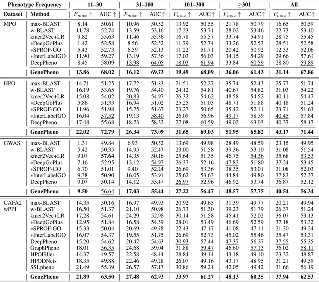 Figure 2 for GenePheno: Interpretable Gene Knockout-Induced Phenotype Abnormality Prediction from Gene Sequences
