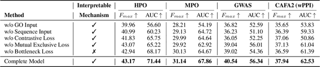 Figure 4 for GenePheno: Interpretable Gene Knockout-Induced Phenotype Abnormality Prediction from Gene Sequences