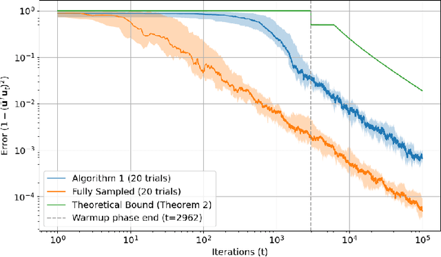 Figure 1 for Global Convergence of Adaptive Sensing for Principal Eigenvector Estimation