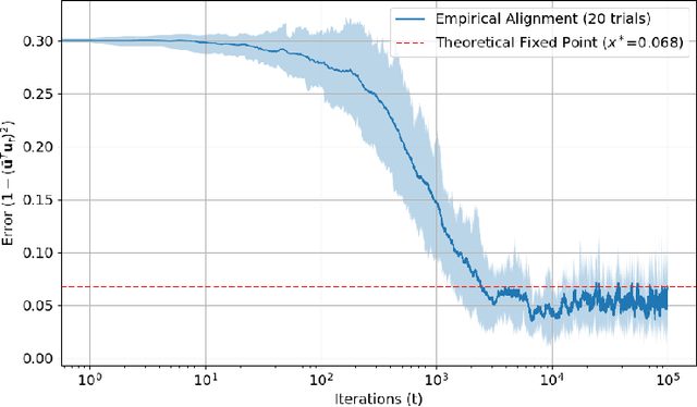 Figure 2 for Global Convergence of Adaptive Sensing for Principal Eigenvector Estimation