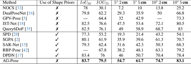 Figure 2 for Instance-Adaptive and Geometric-Aware Keypoint Learning for Category-Level 6D Object Pose Estimation