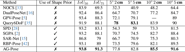 Figure 4 for Instance-Adaptive and Geometric-Aware Keypoint Learning for Category-Level 6D Object Pose Estimation