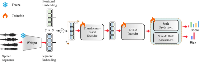 Figure 2 for An Exploratory Deep Learning Approach for Predicting Subsequent Suicidal Acts in Chinese Psychological Support Hotlines