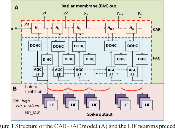 Figure 1 for Event-driven Spectrotemporal Feature Extraction and Classification using a Silicon Cochlea Model