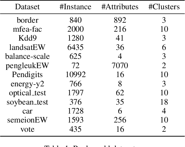 Figure 2 for Clustering by Mining Density Distributions and Splitting Manifold Structure
