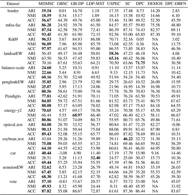 Figure 4 for Clustering by Mining Density Distributions and Splitting Manifold Structure