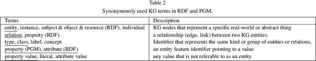 Figure 3 for Construction of Knowledge Graphs: State and Challenges