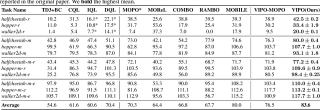 Figure 2 for VIPO: Value Function Inconsistency Penalized Offline Reinforcement Learning