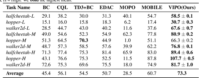 Figure 3 for VIPO: Value Function Inconsistency Penalized Offline Reinforcement Learning